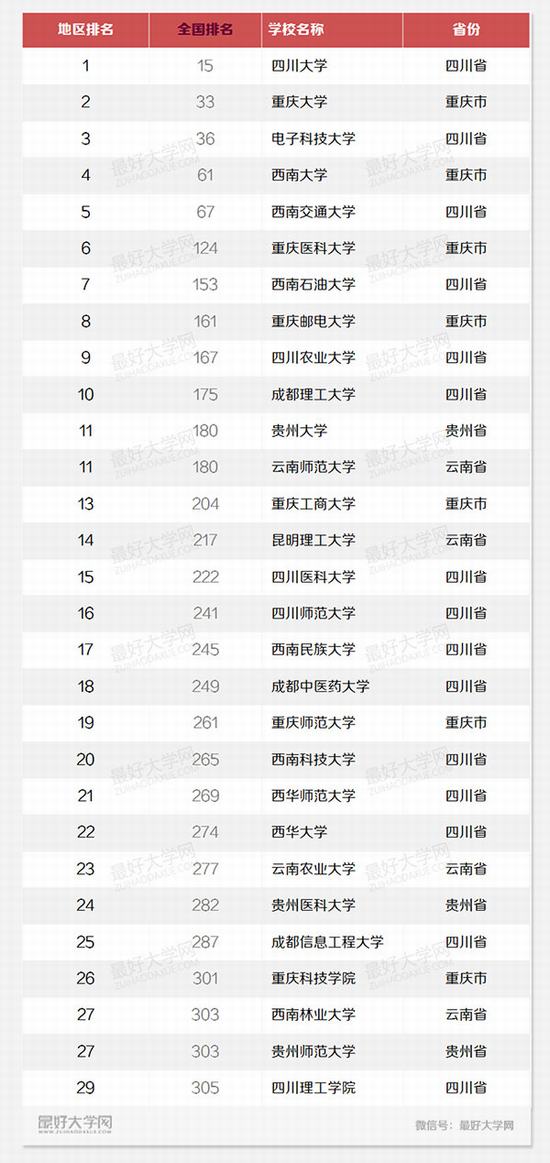 2016西南地区最好的29所大学